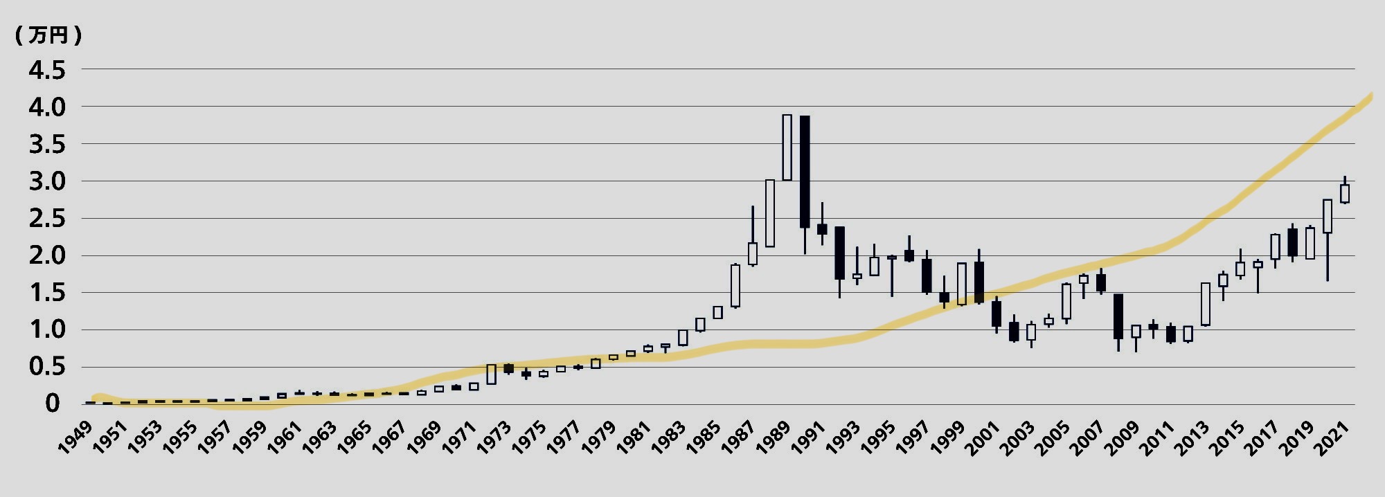 大きな目で見ると現状の株価は適正値？（バブルが異常だった）